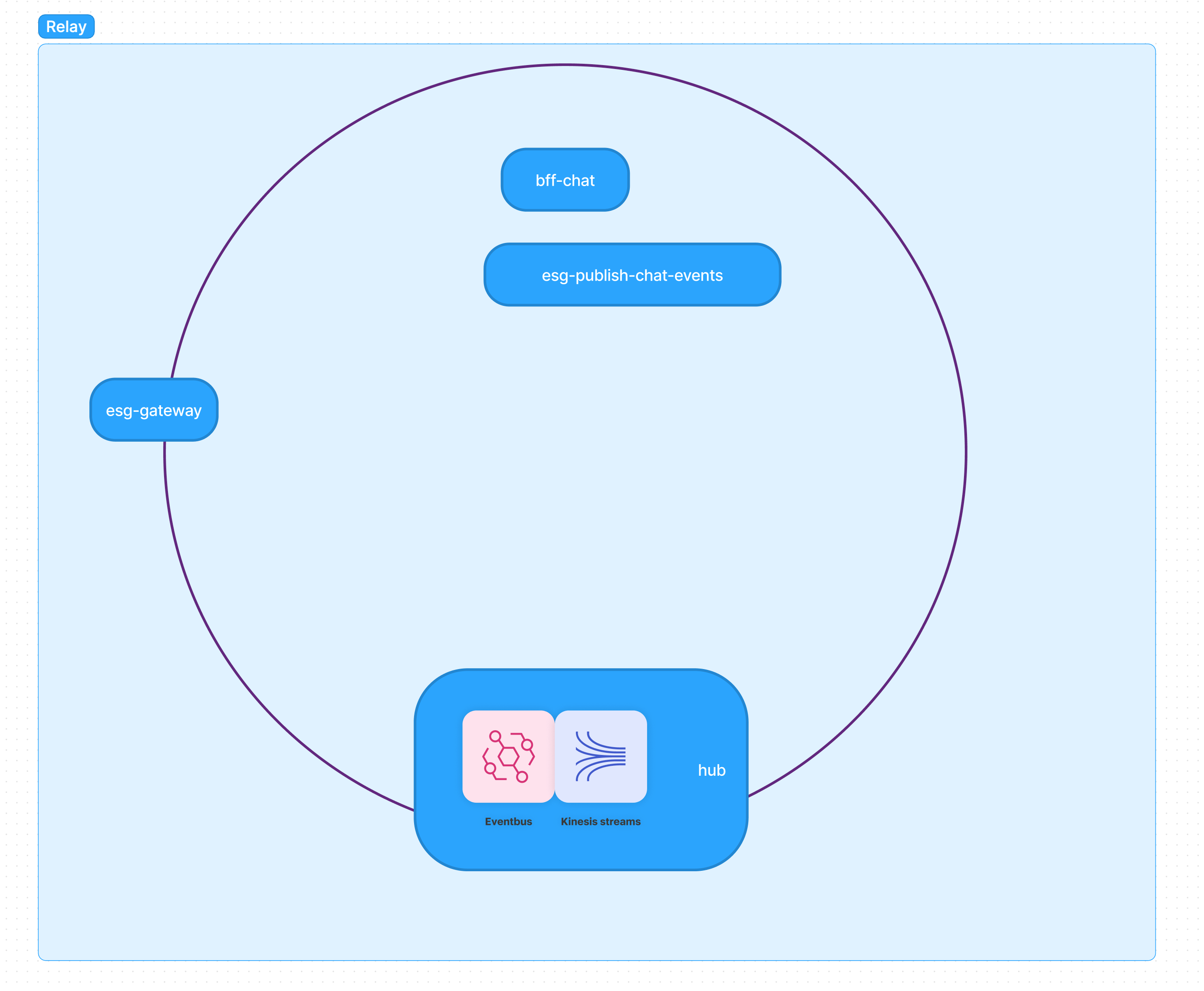 high level architecture subsystems