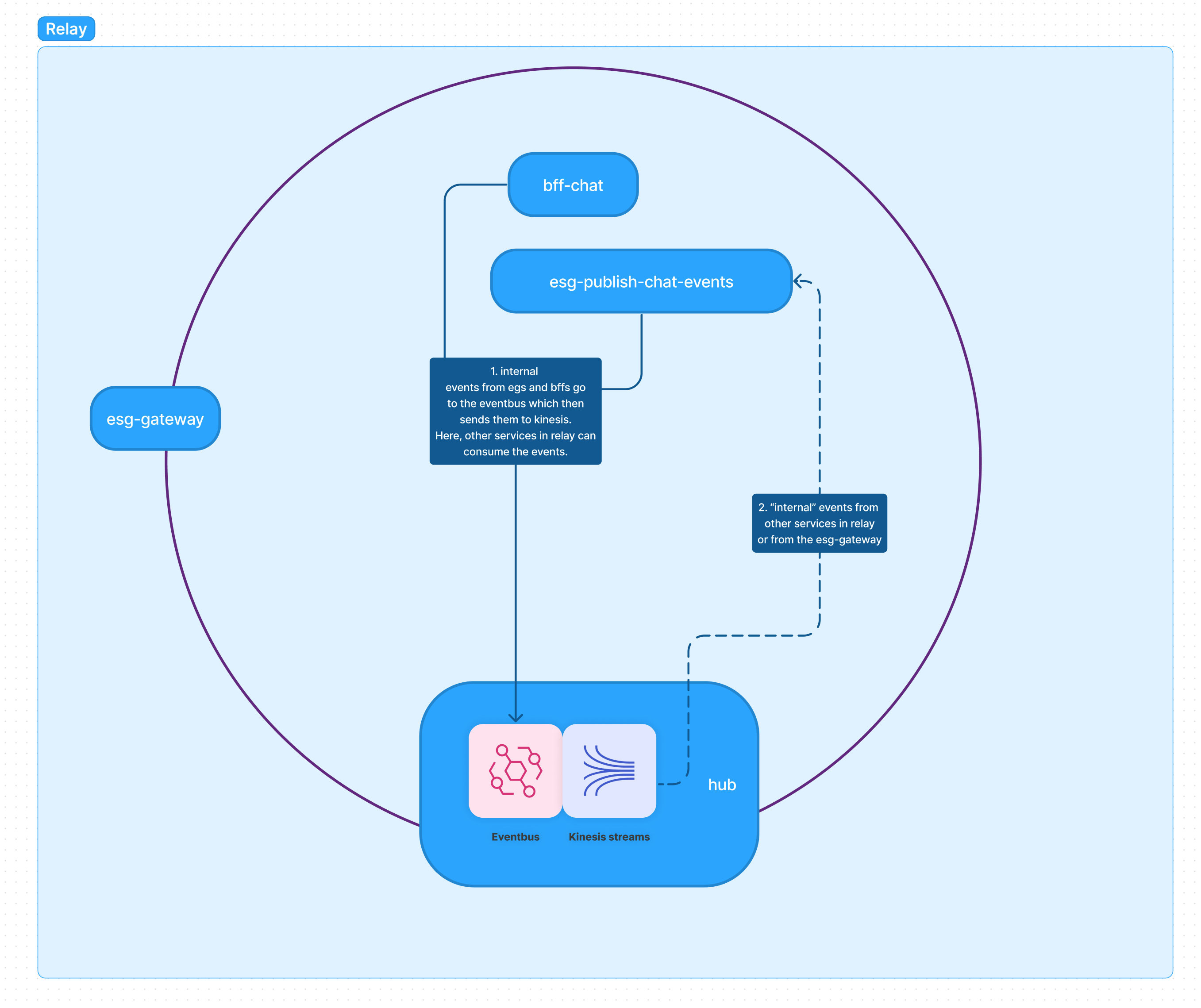 flow of internal domain events