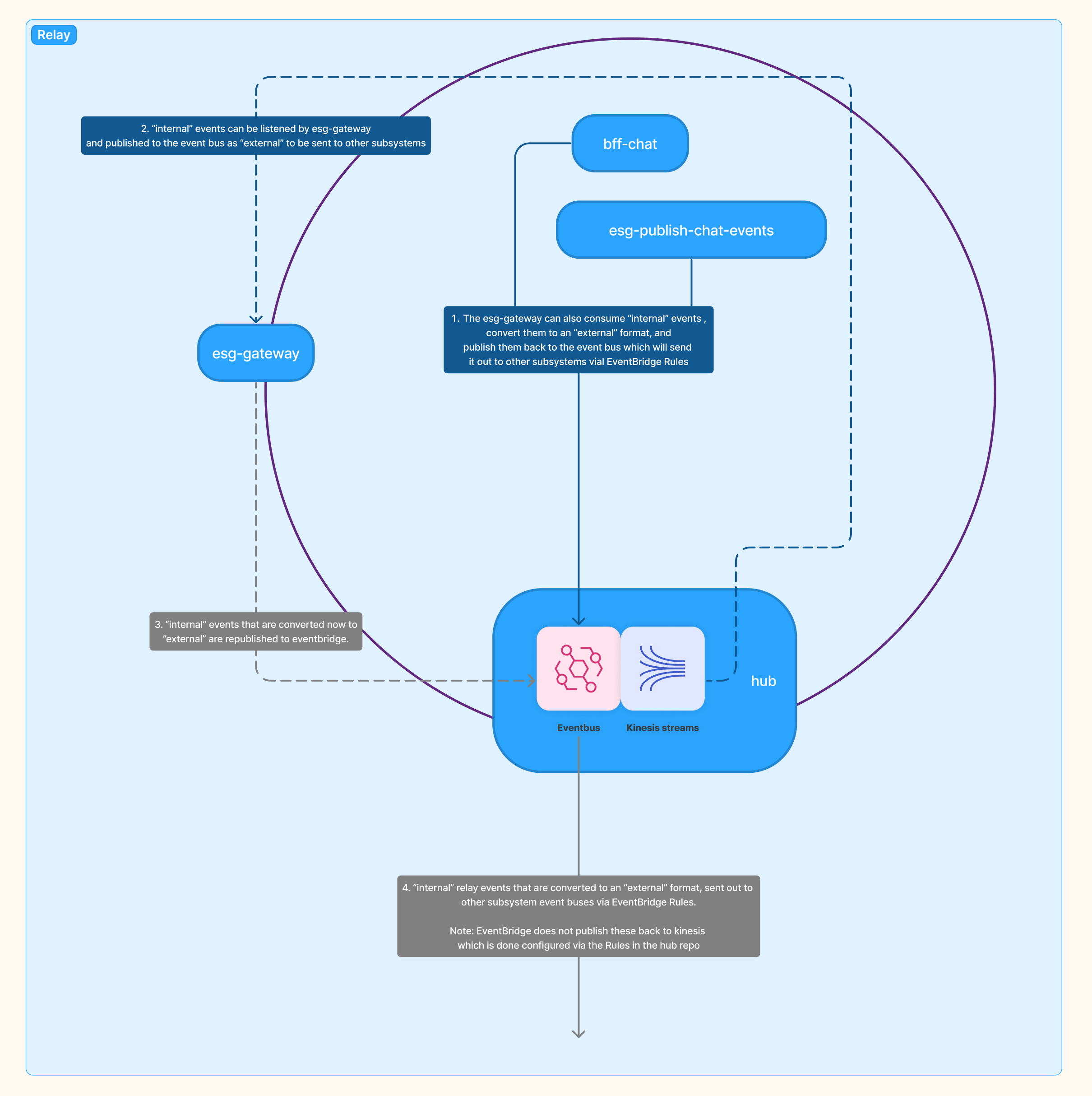 flow of internal domain events to be used by external domains