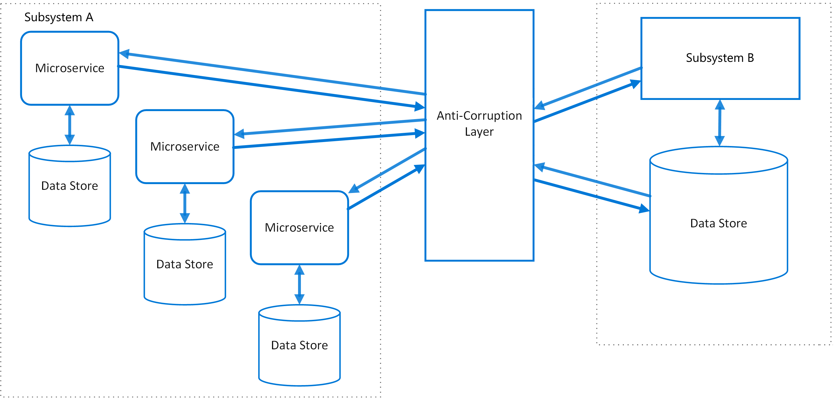 anti-corruption layer