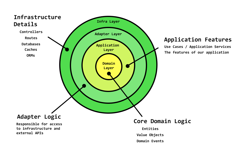 Logic Layers