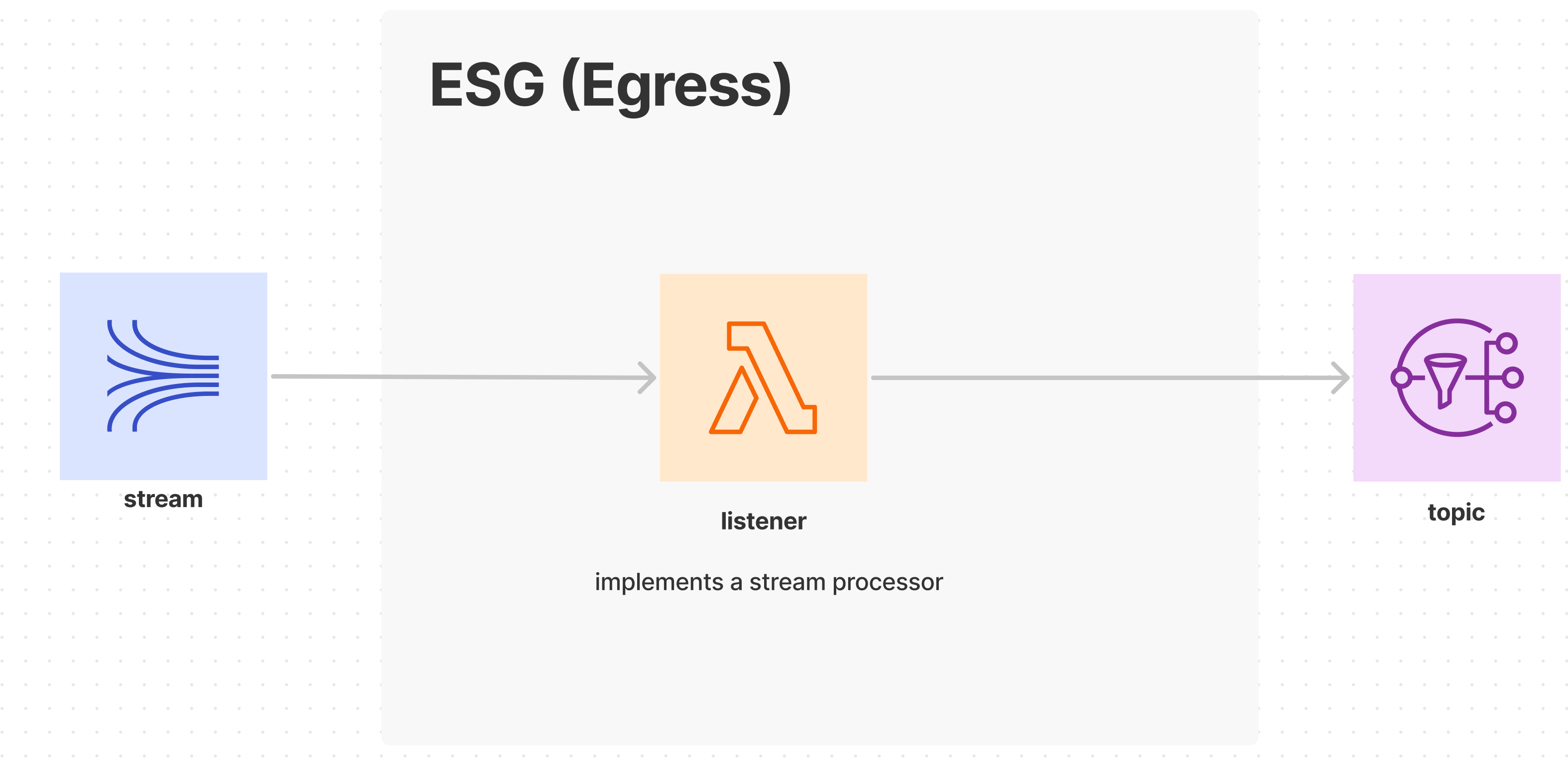 egress esg