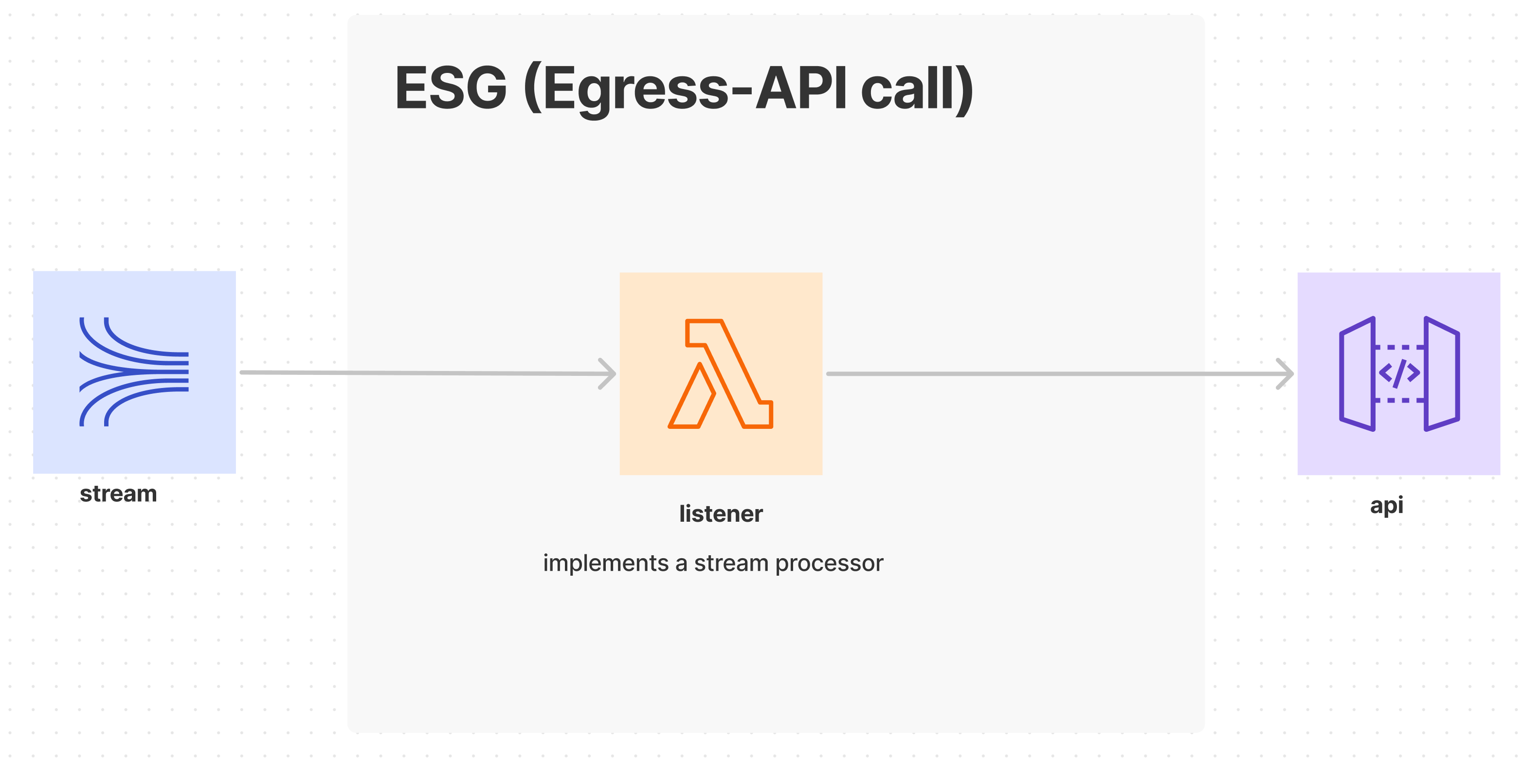 egress api esg