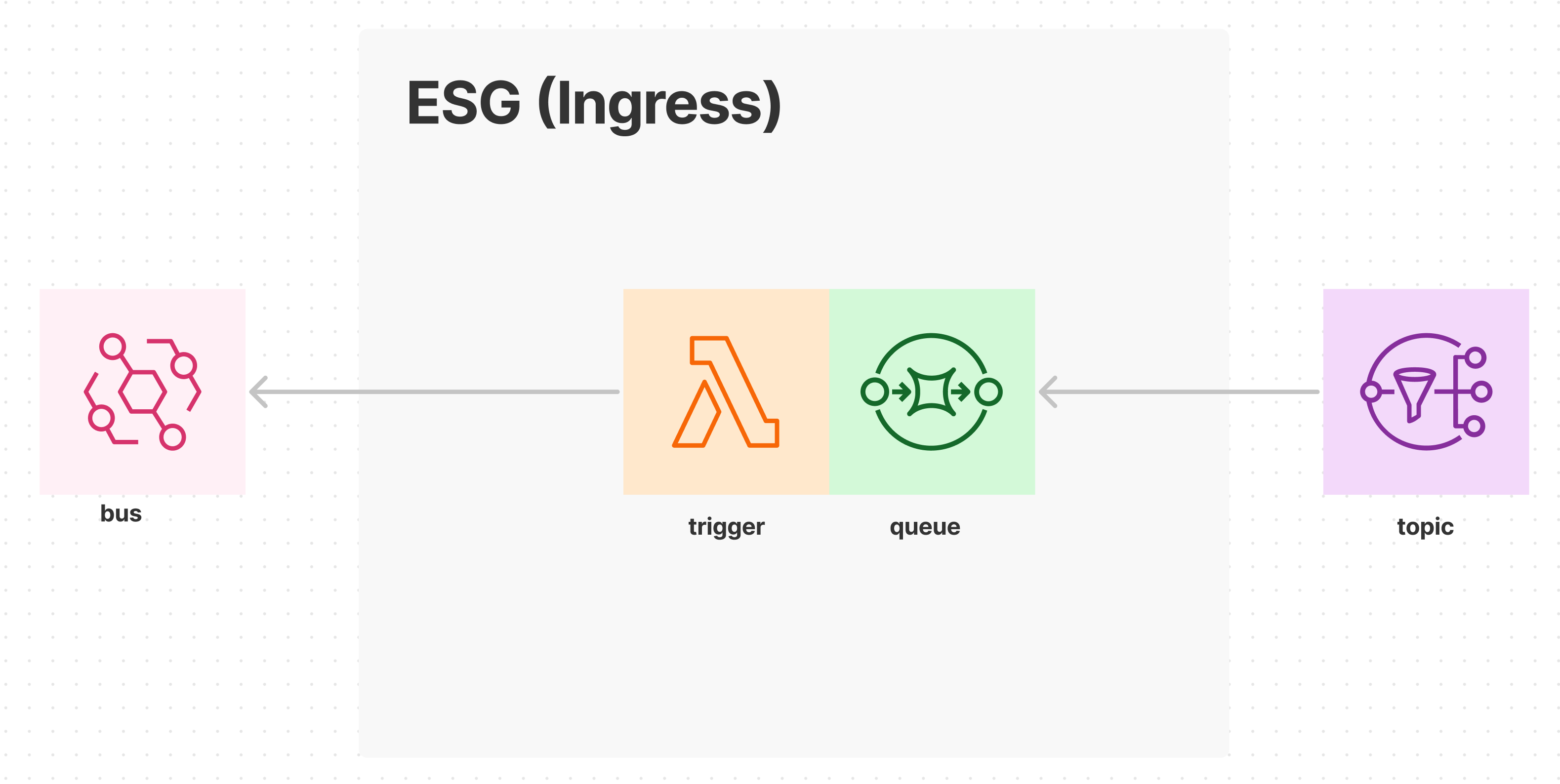 ingress esg