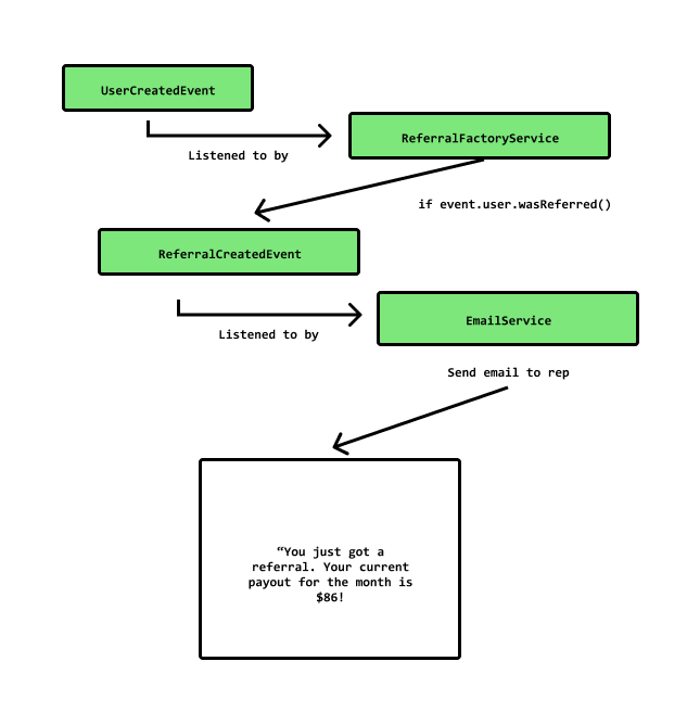 domain events