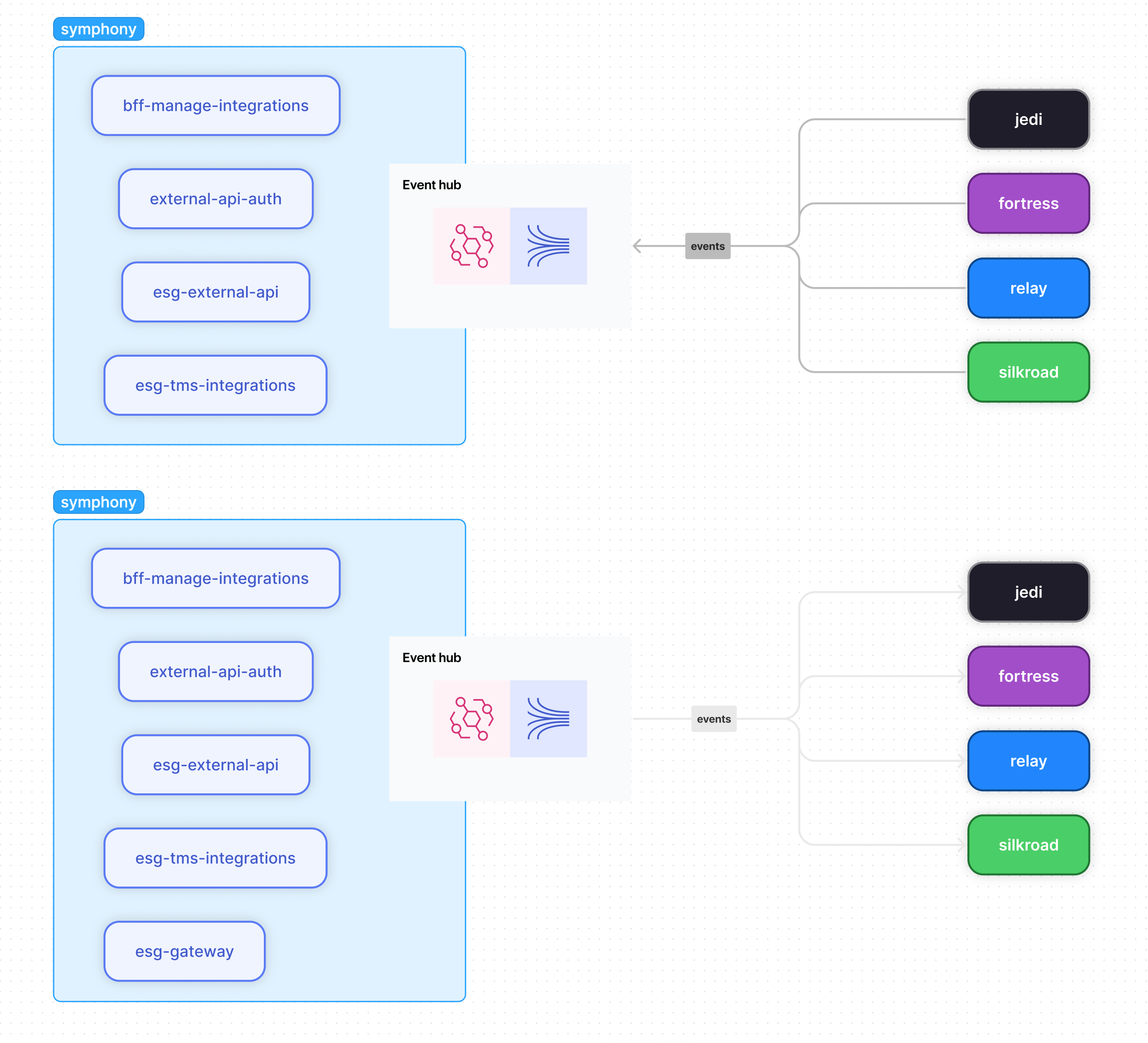 high level architecture subsystems