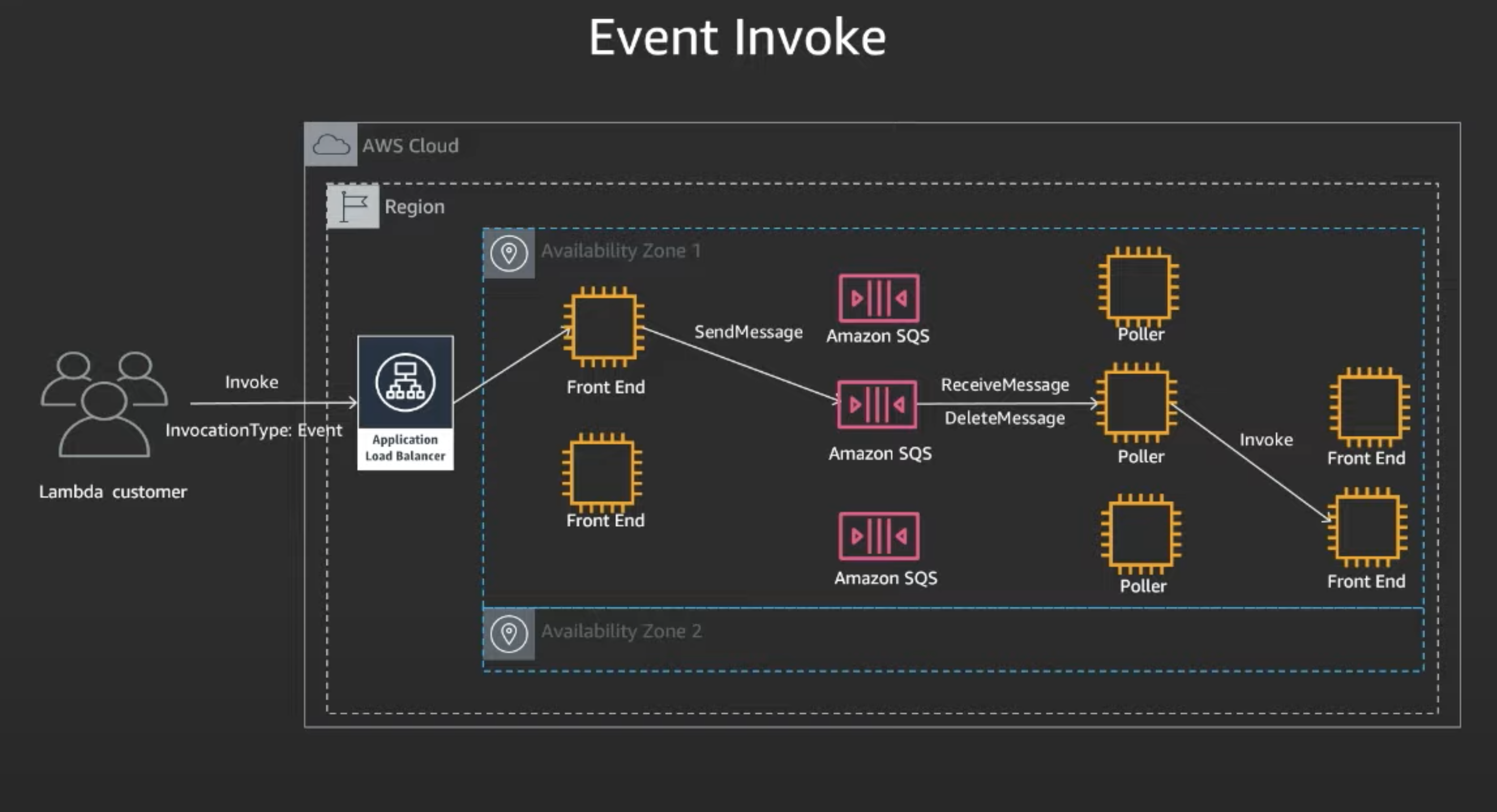 Lambda Async Event Invoke