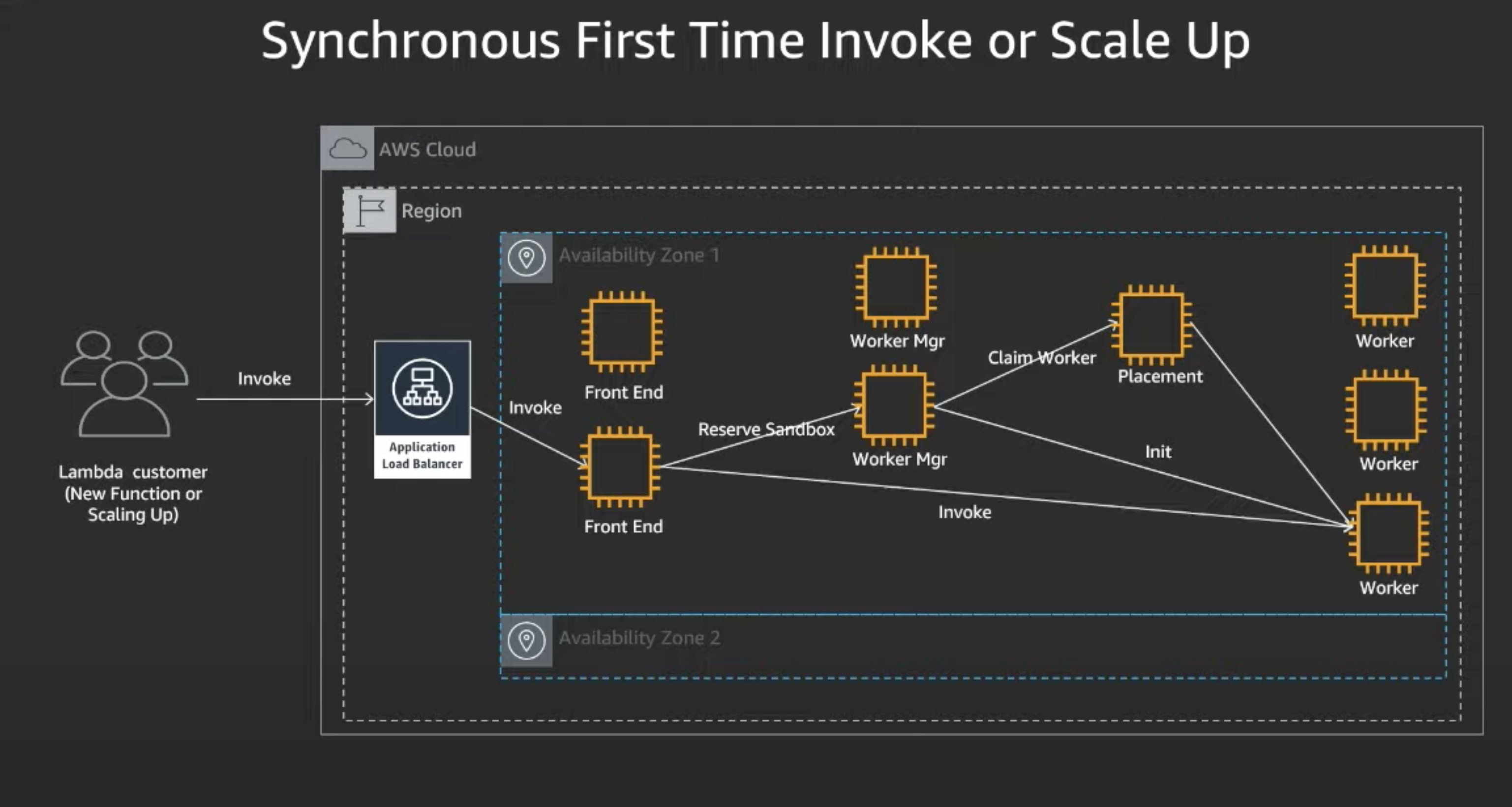 Synchronous Invoke Lambda Cold Start