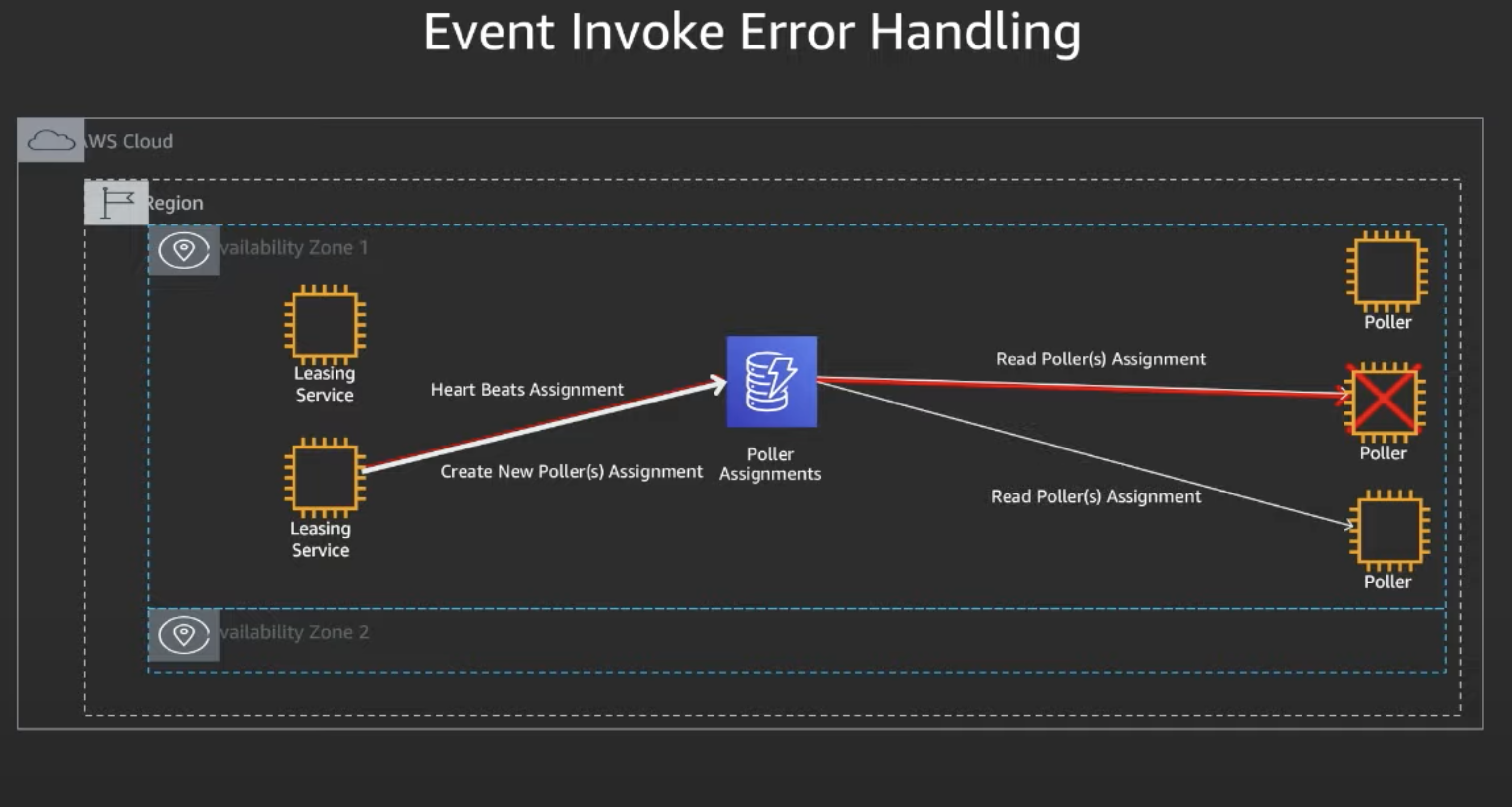 Lambda Event Invoke Error Handling