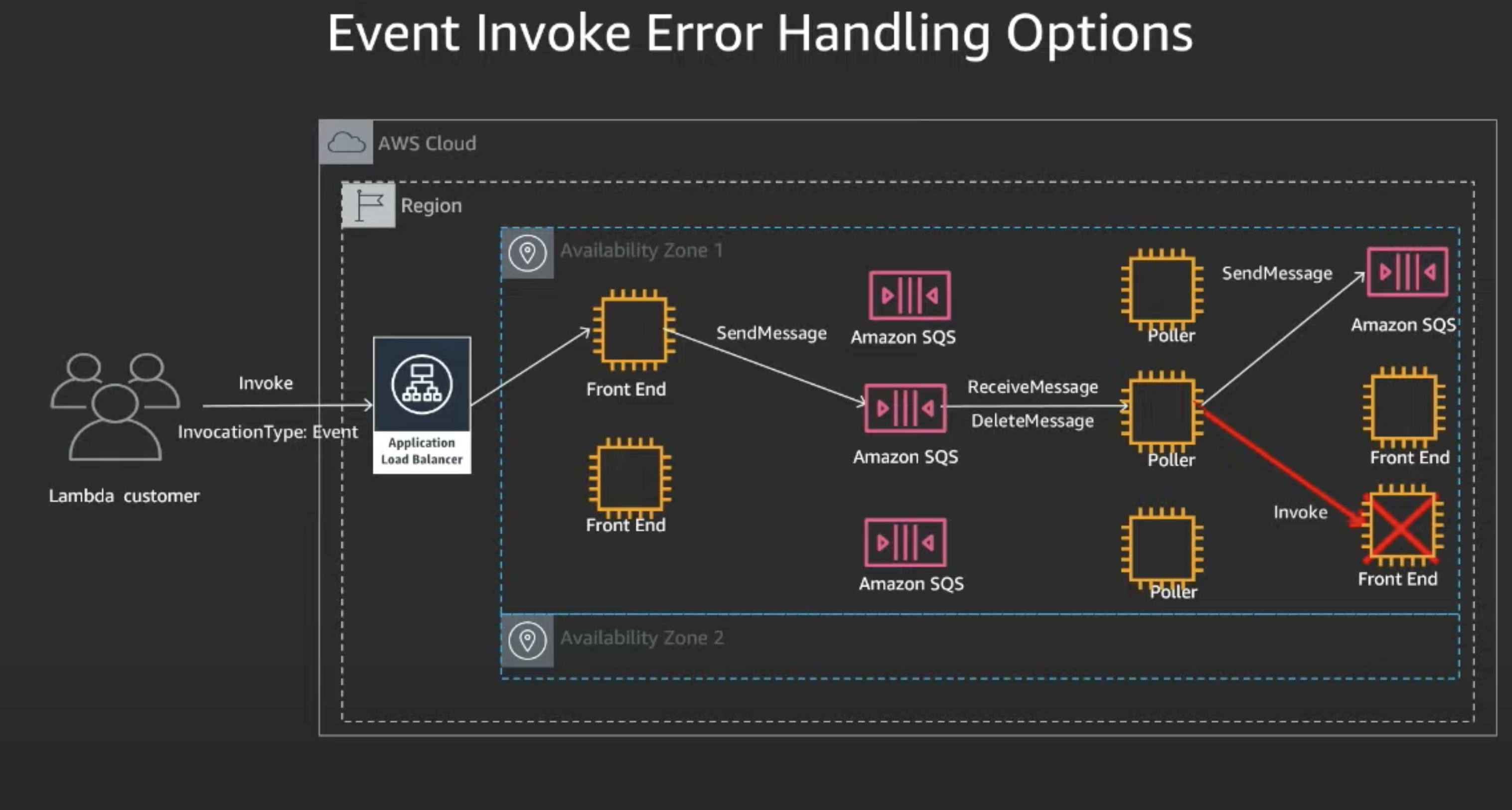Lambda Retry Handling