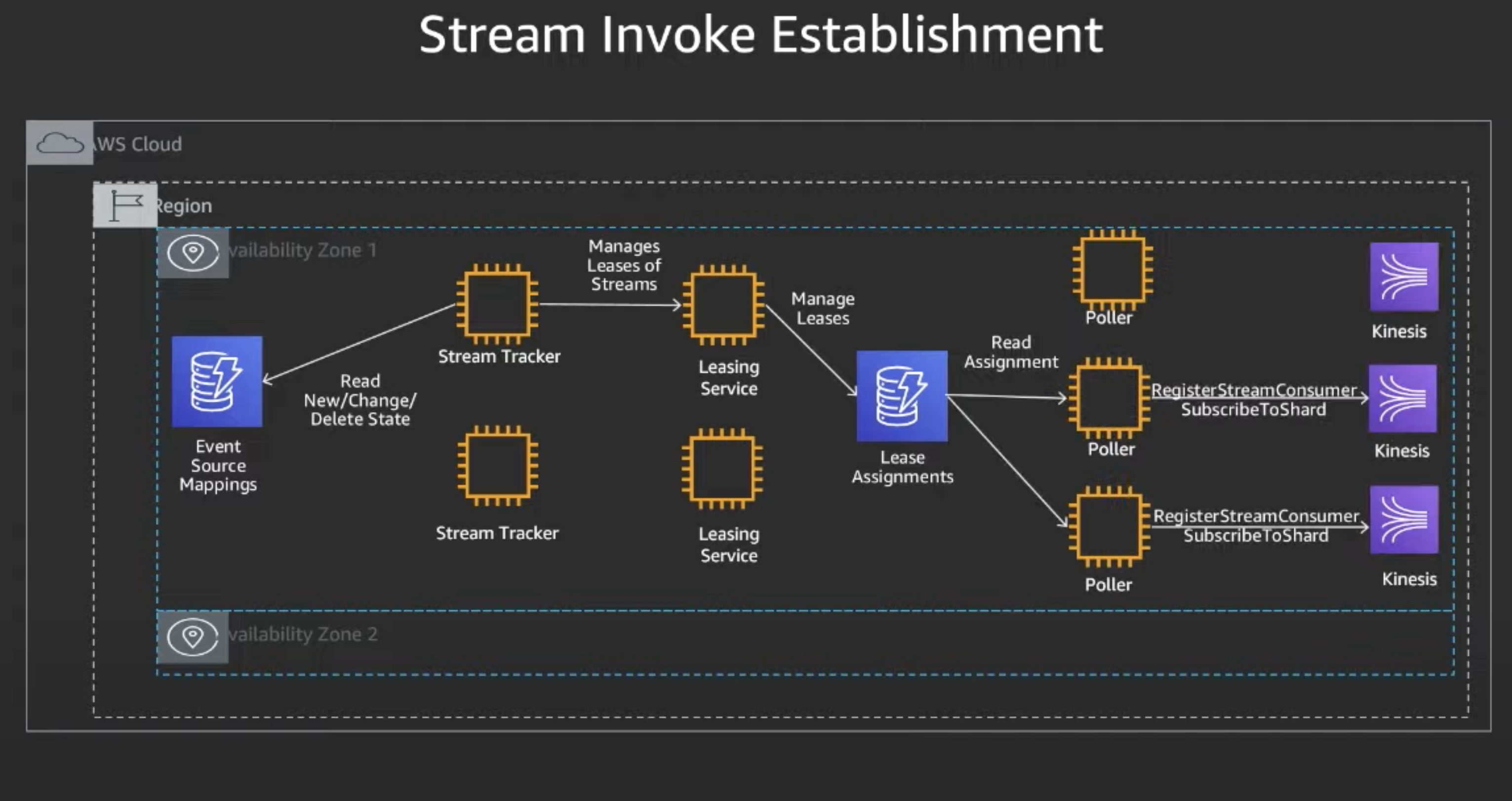 Lambda Stream Invoke