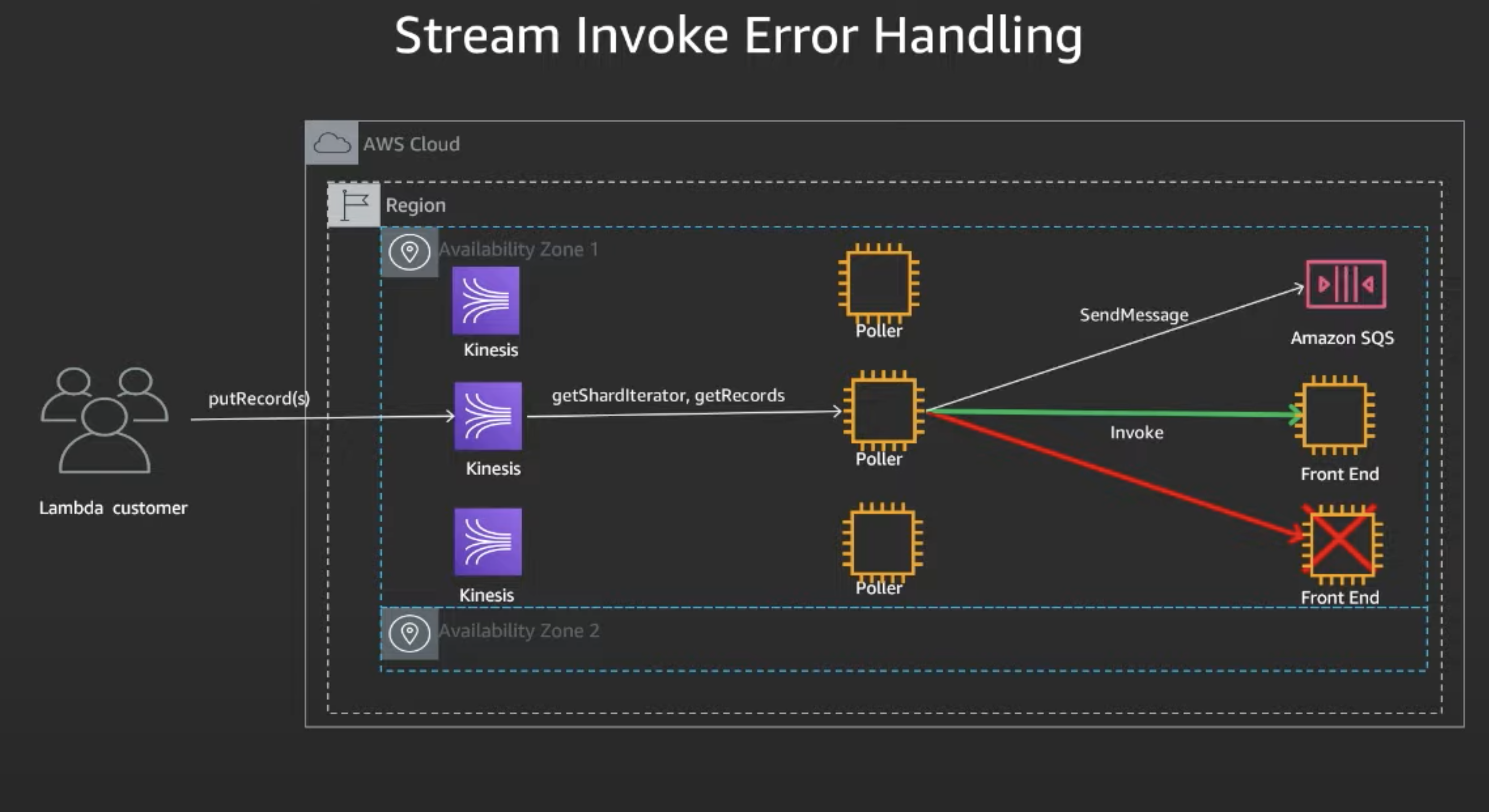 Lambda Stream Error Handling