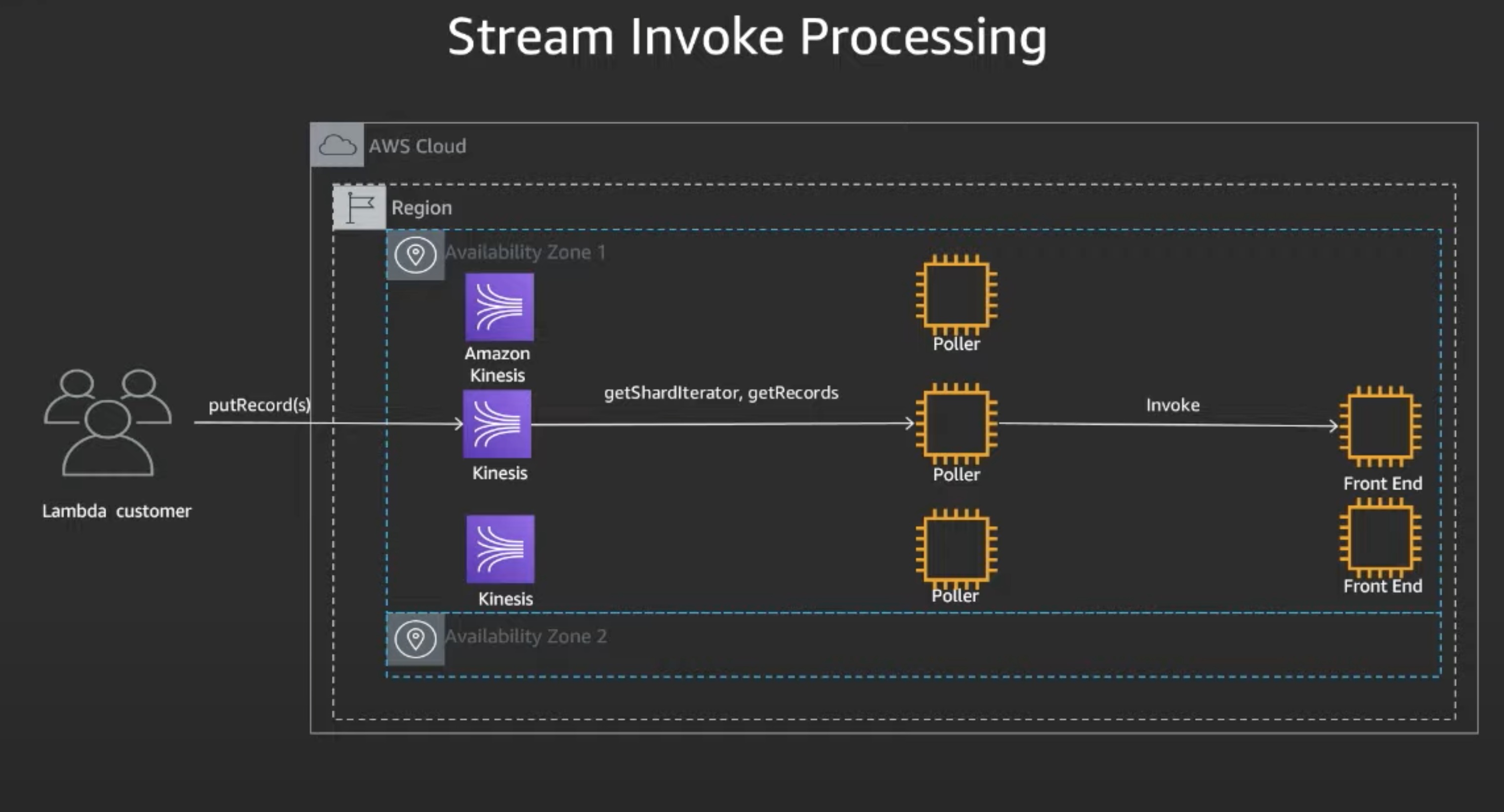 Lambda Stream Processing