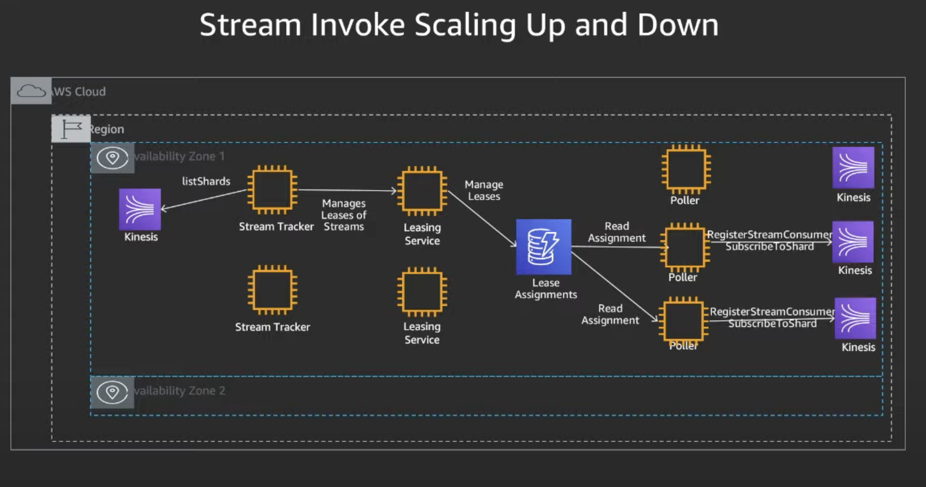 Lambda Stream Scaling Up and Down