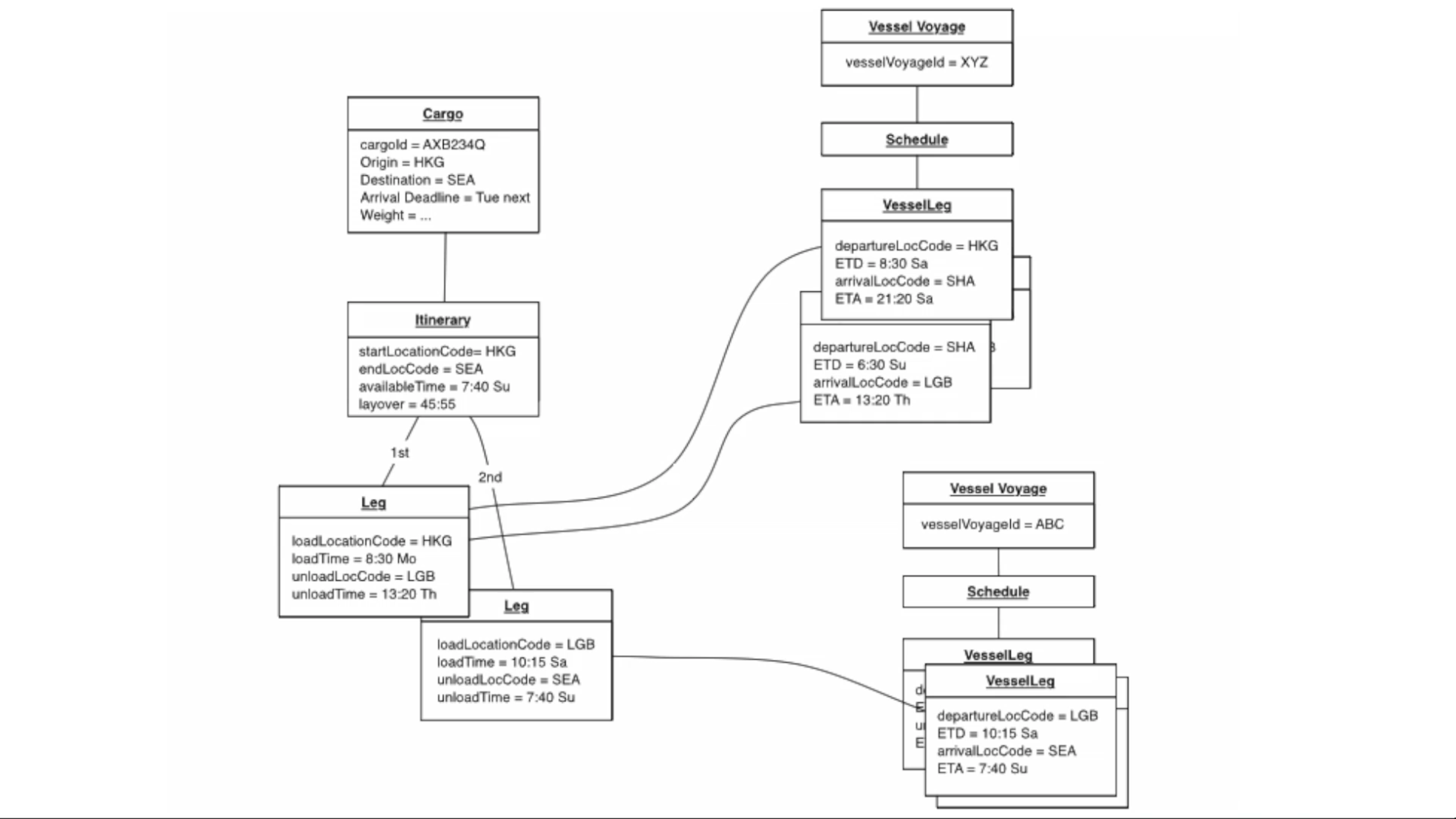 object instance diagram