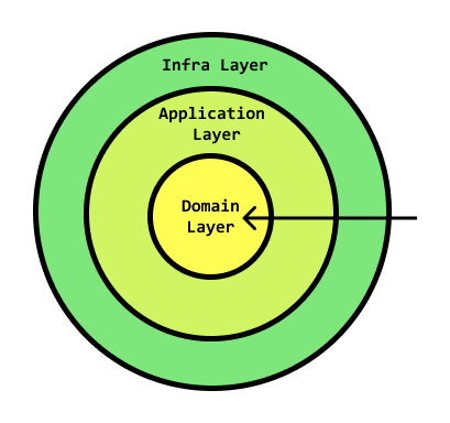 dependency rule